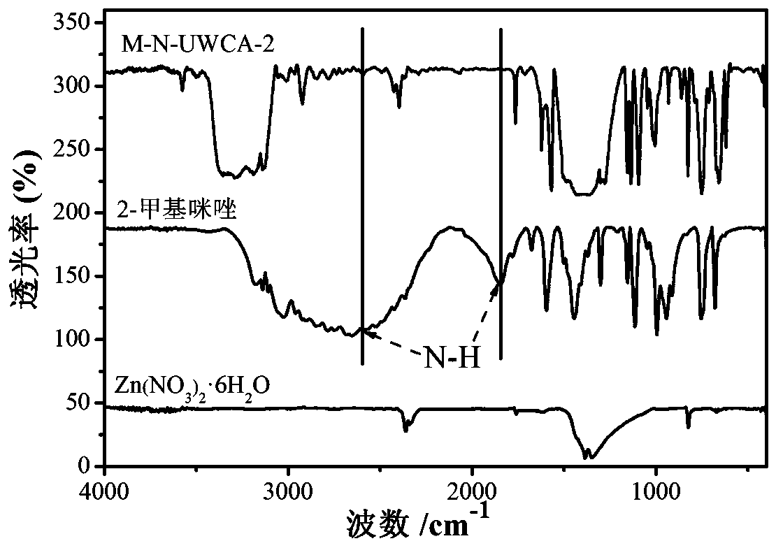 A kind of heteroatom-doped carbon aerogel and preparation method thereof