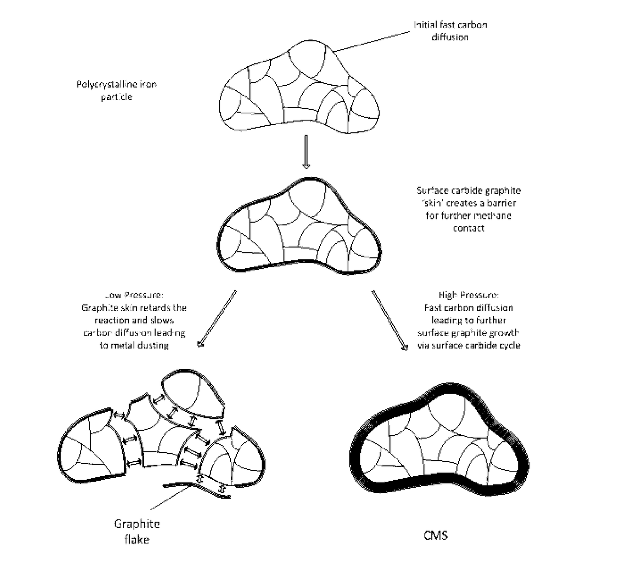 Process of controlling the morphology of graphite