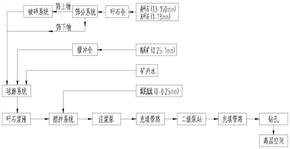 Step-type self-flow separation layer grouting filling treatment gangue pulping and slurry conveying process