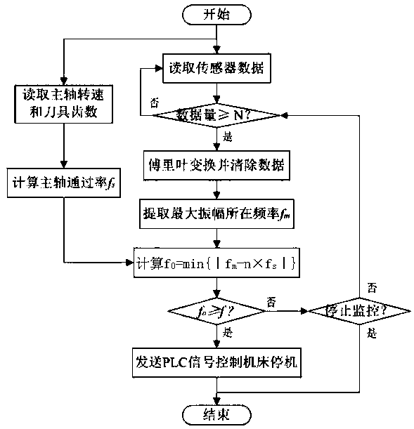 Cutting chatter online monitoring method and monitoring system