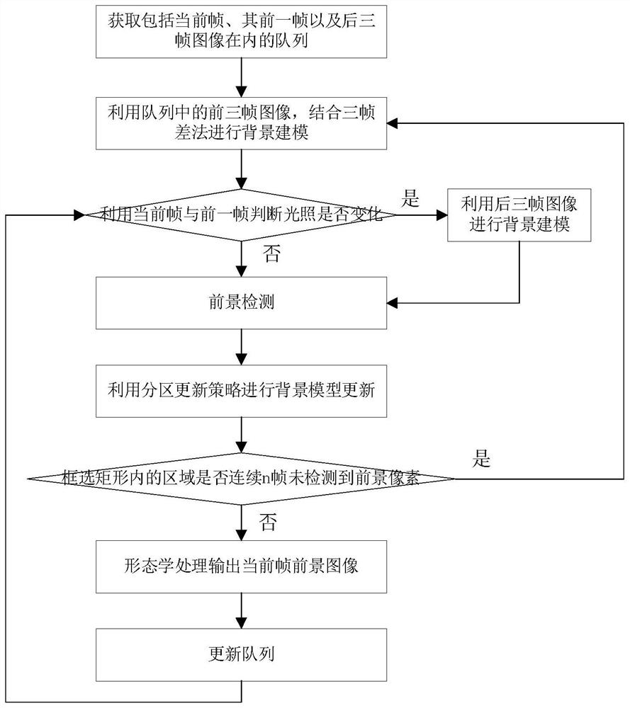 A vibe-id foreground detection method for indoor real-time monitoring