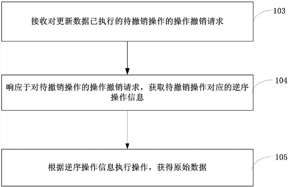 Operation undoing method and device and electronic device