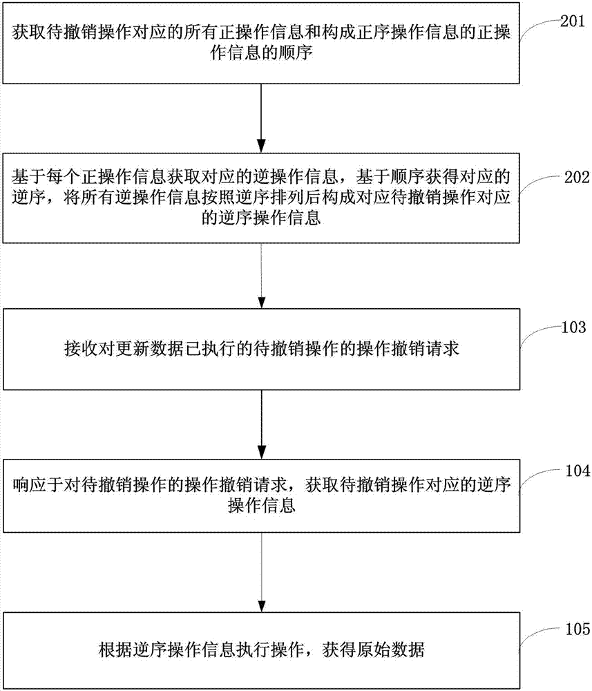 Operation undoing method and device and electronic device