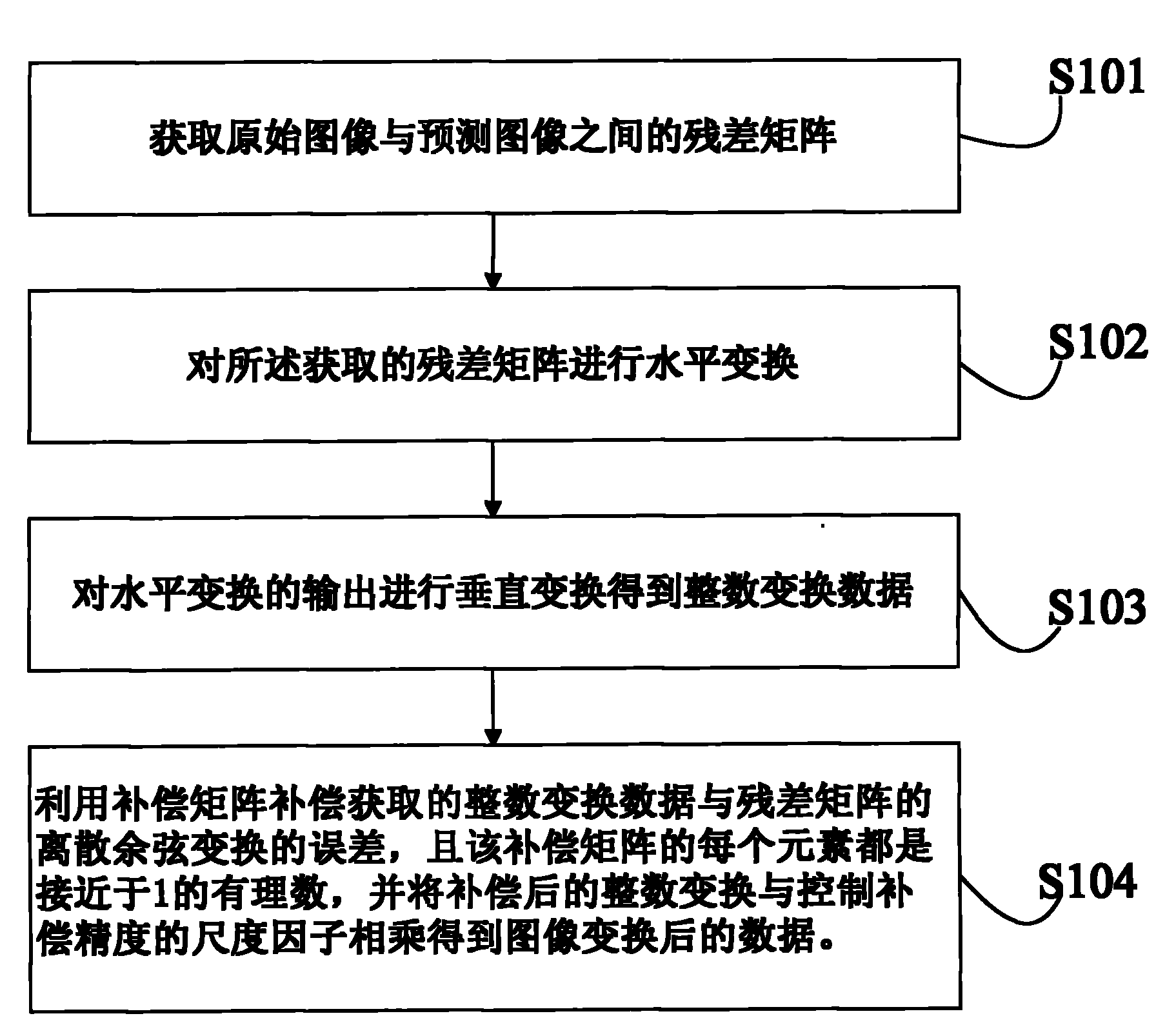 Image transformation method and device for coding and decoding