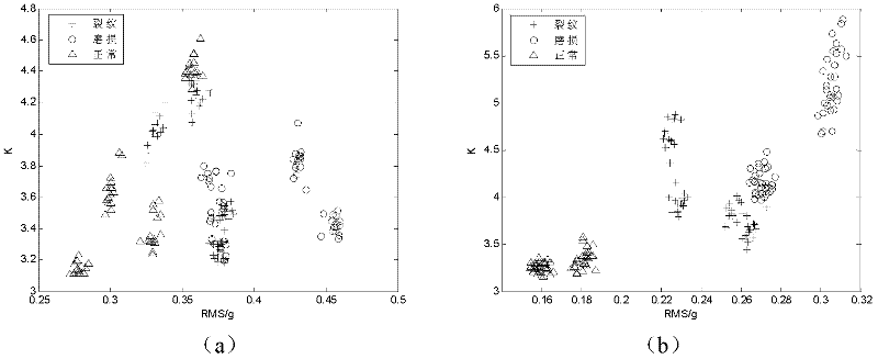 Characteristic parameter-based method for condition monitoring and fault identification of planetary gearbox
