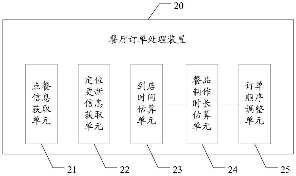 Restaurant order processing method and device, storage medium and terminal