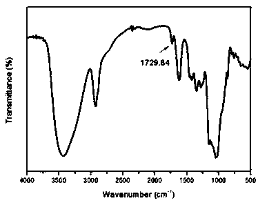 Glucan hydrogel and preparation method thereof