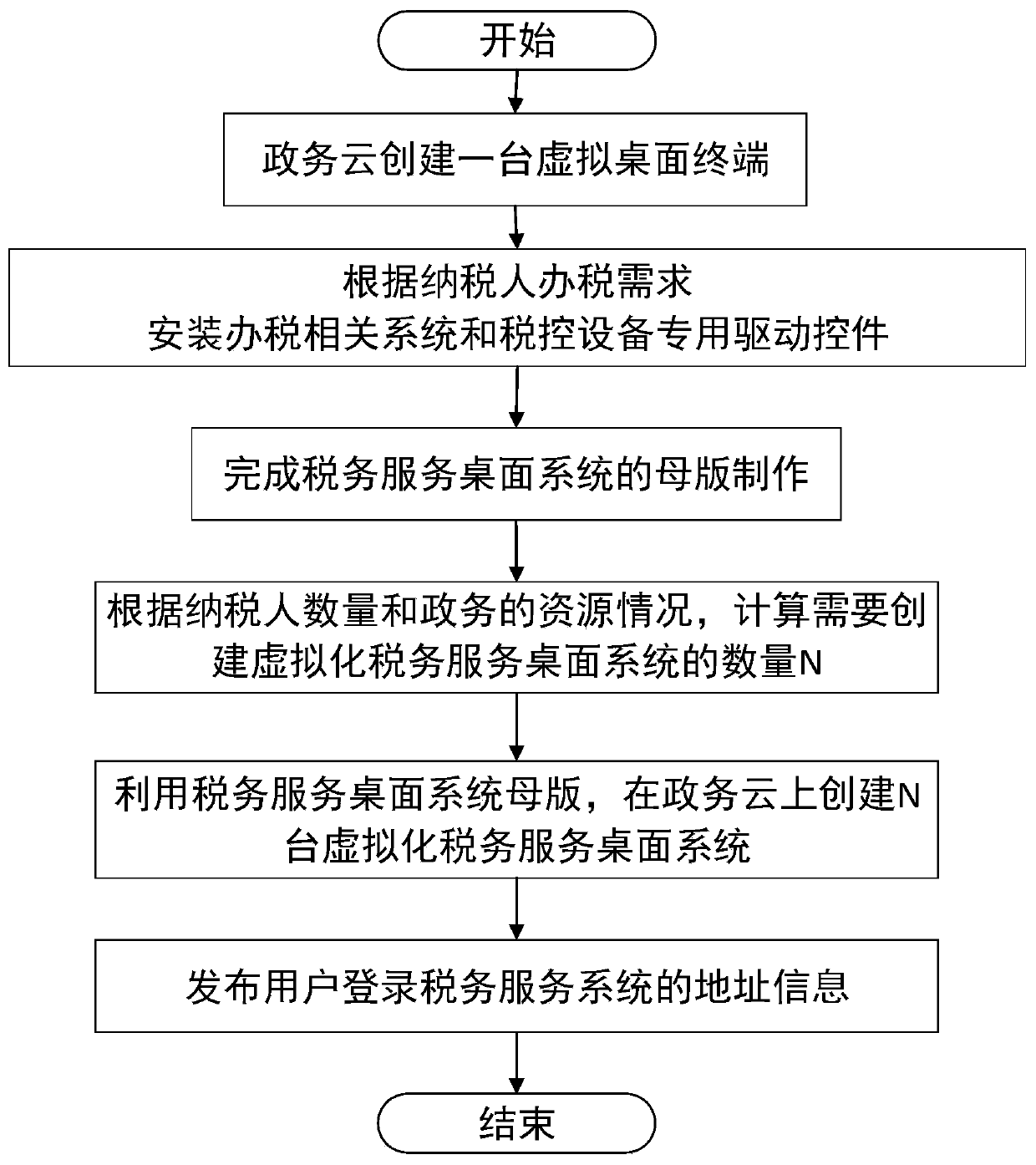 Tax service system based on cloud service