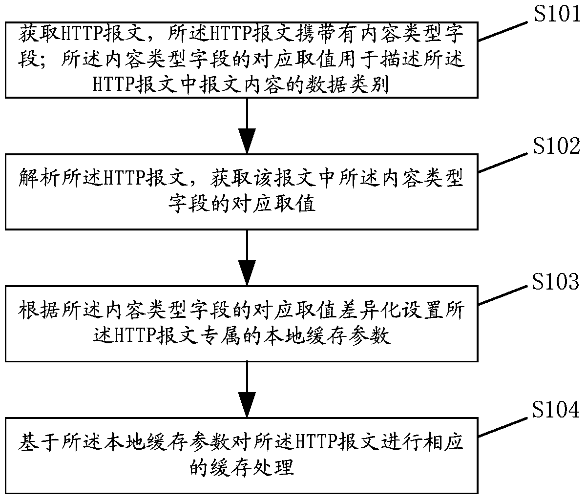 Cache, request, response method and corresponding device based on http protocol