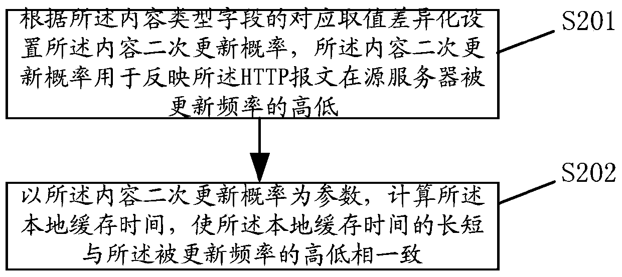 Cache, request, response method and corresponding device based on http protocol