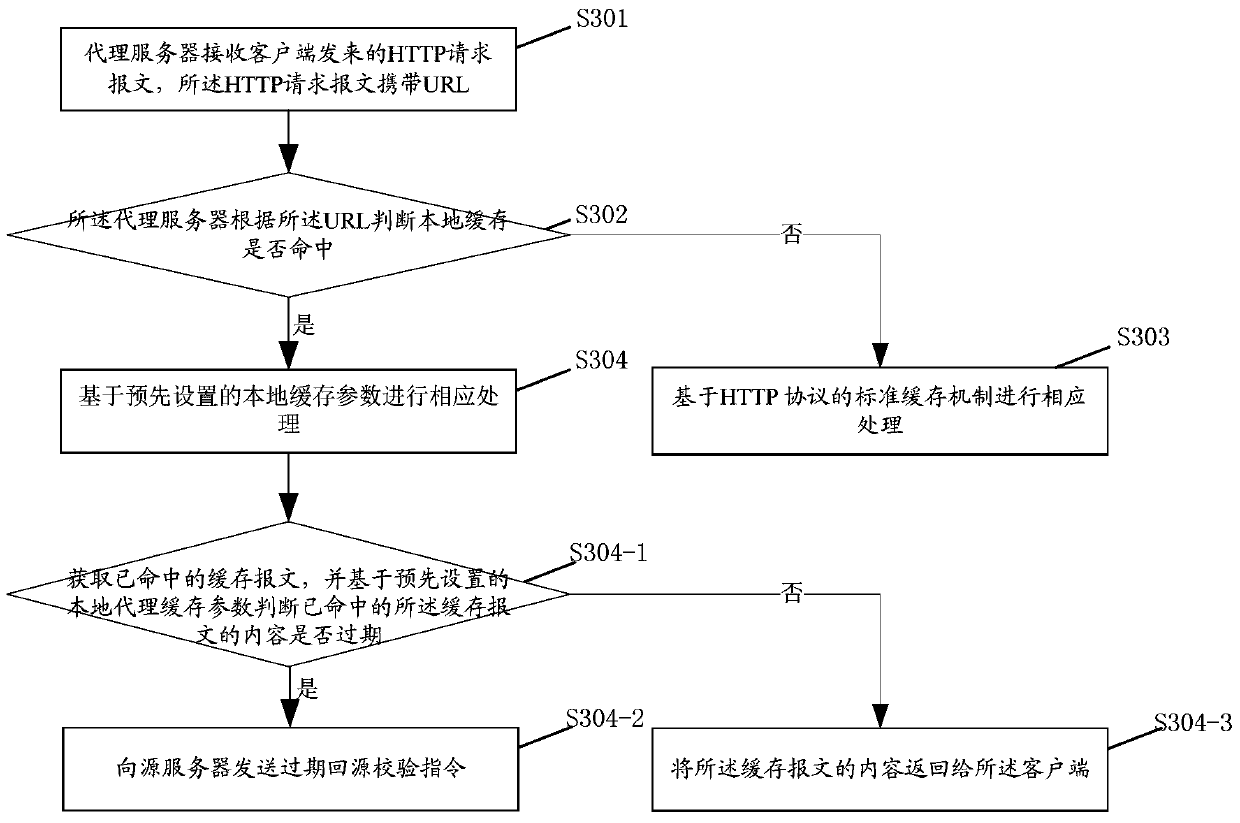 Cache, request, response method and corresponding device based on http protocol