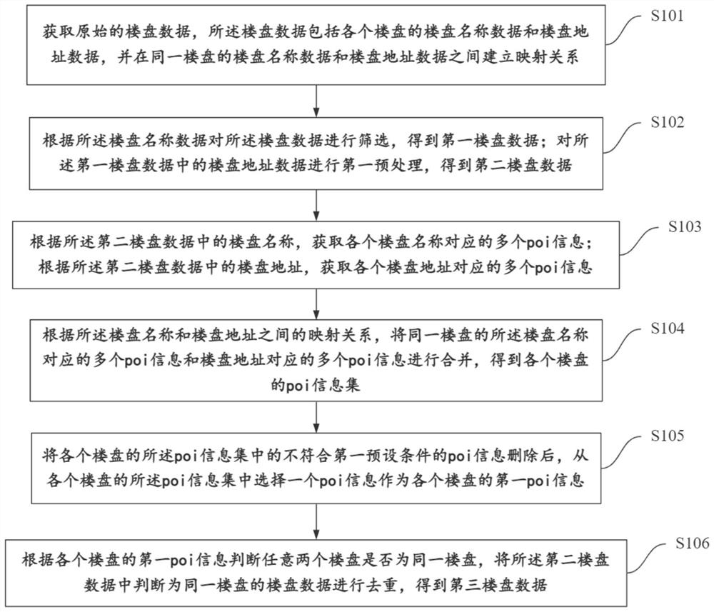 Building data cleaning and merging method and device and storage medium