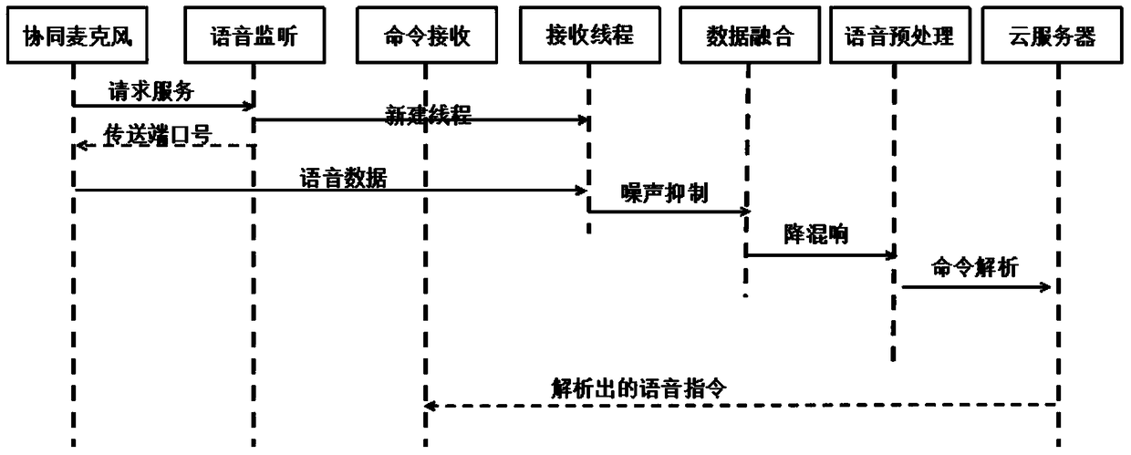 Smart home cooperative microphone voice control system and control method thereof