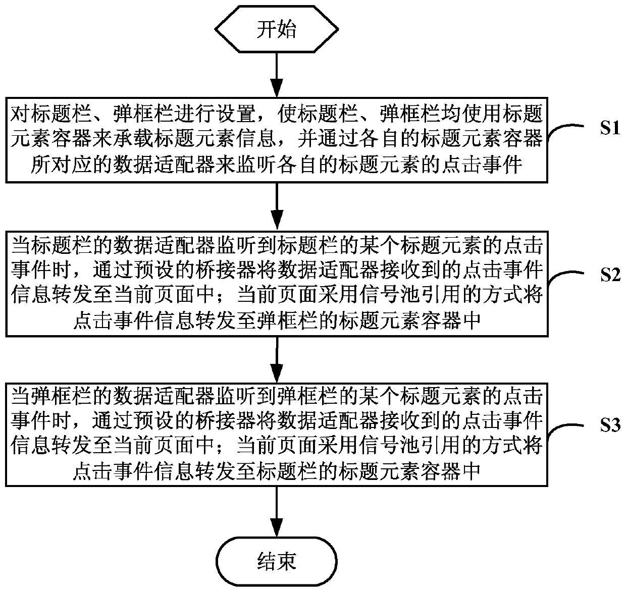 Method, storage medium, device and system for synchronous communication between title bar and popup bar