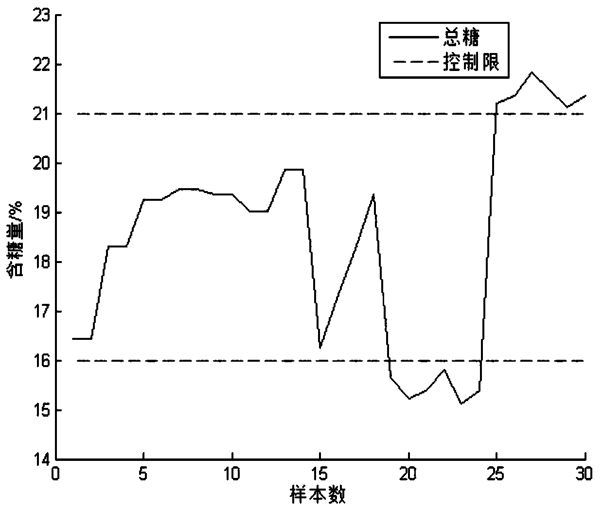 Statistical monitoring method of citric acid fermentation liquefaction clear liquid based on near infrared spectroscopy
