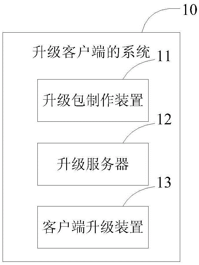 Upgrade packet providing method and device and client side upgrade method and device