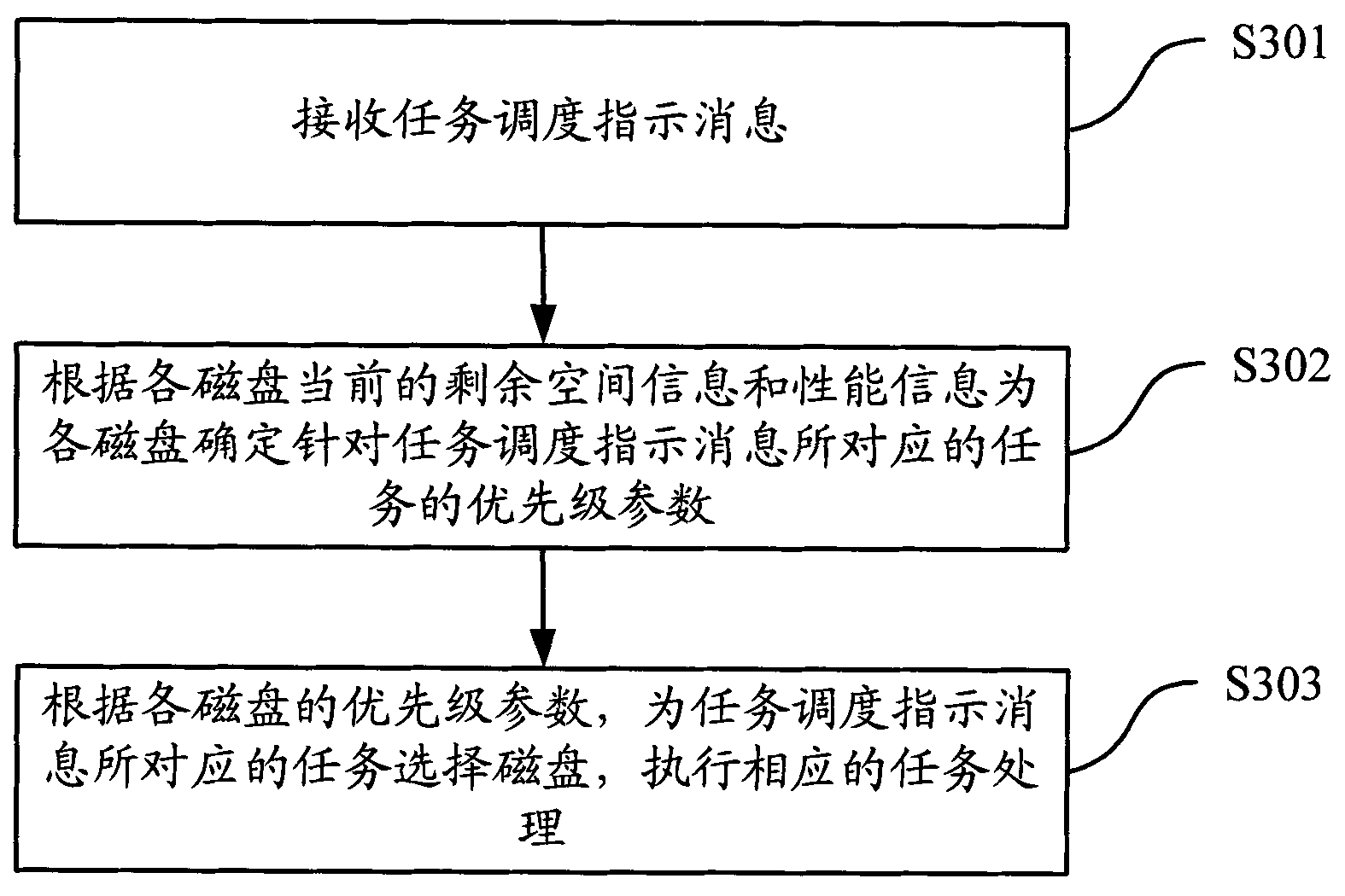 Disk management method and device in multi-disk scenario