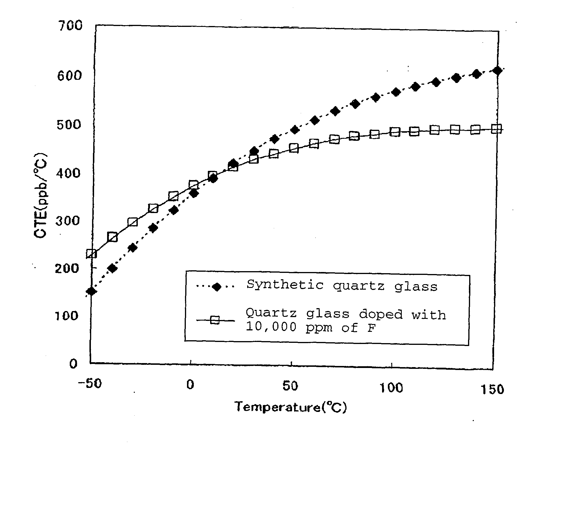 SILICA GLASS CONTAINING TiO2 AND PROCESS FOR ITS PRODUCTION