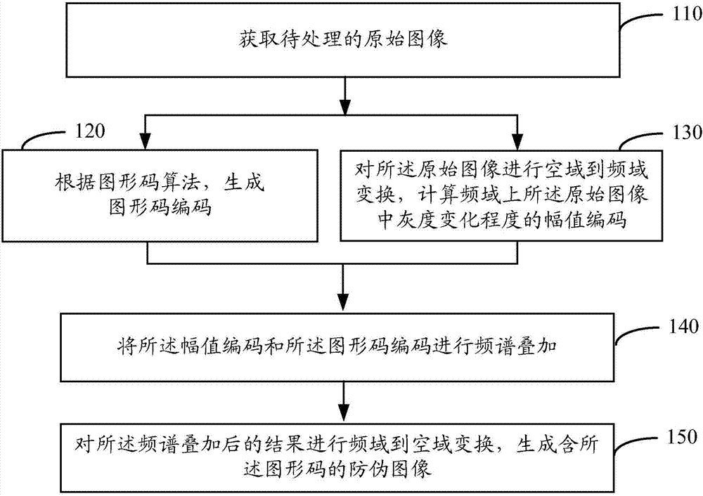 Method and device for generating security image, method and device for identifying security image, and computer storage medium