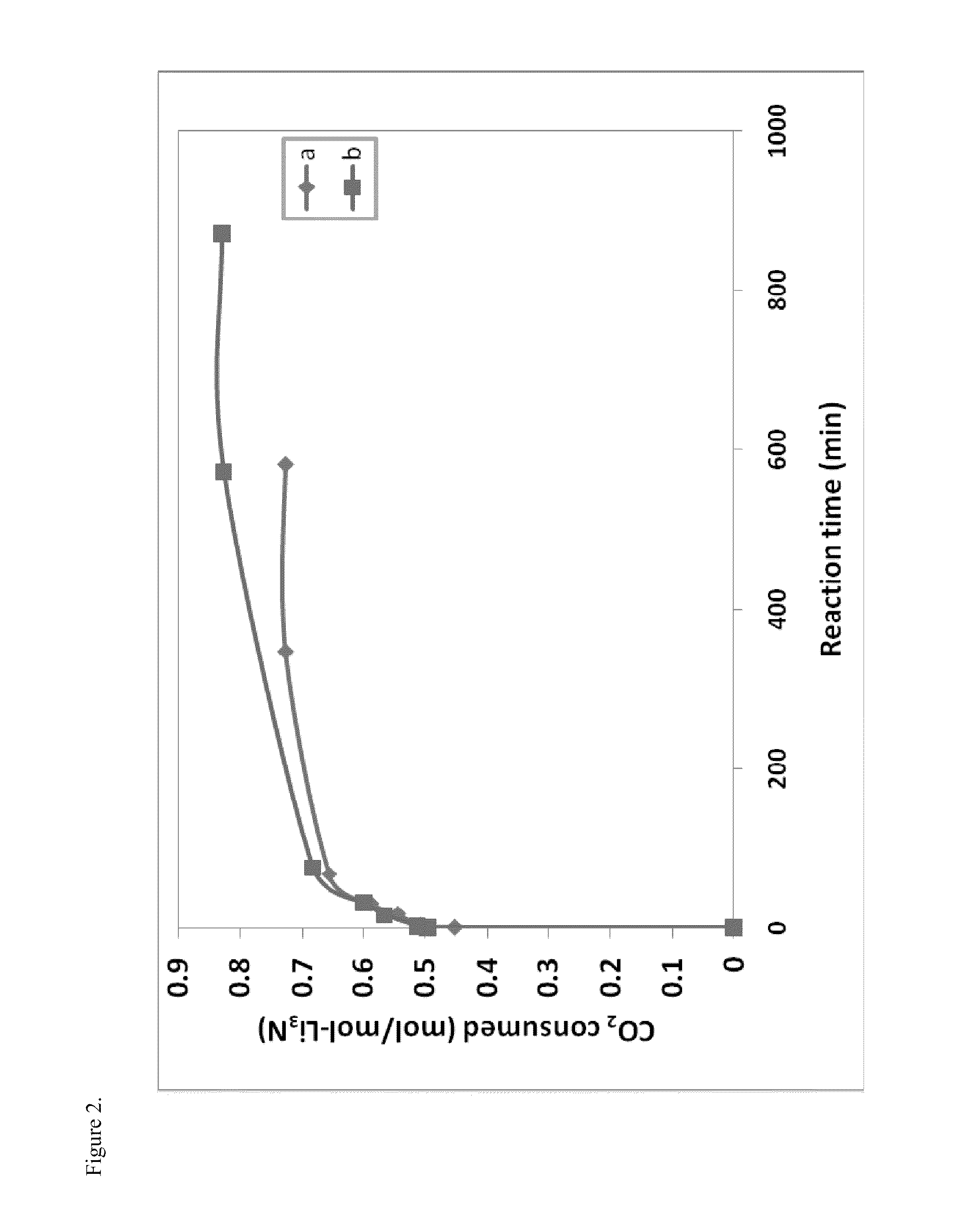 Synthesis of carbon nitrides from carbon dioxide