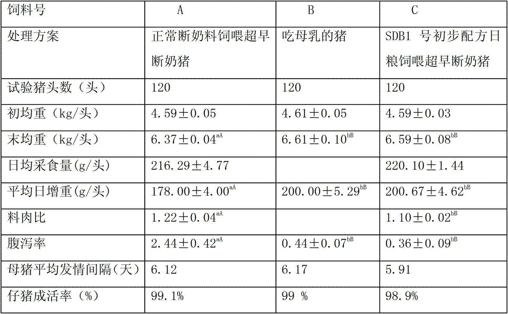 A kind of super early weaning pig compound feed and preparation method thereof