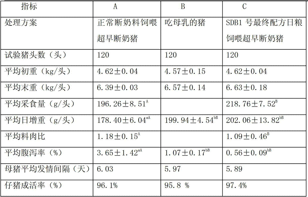 A kind of super early weaning pig compound feed and preparation method thereof