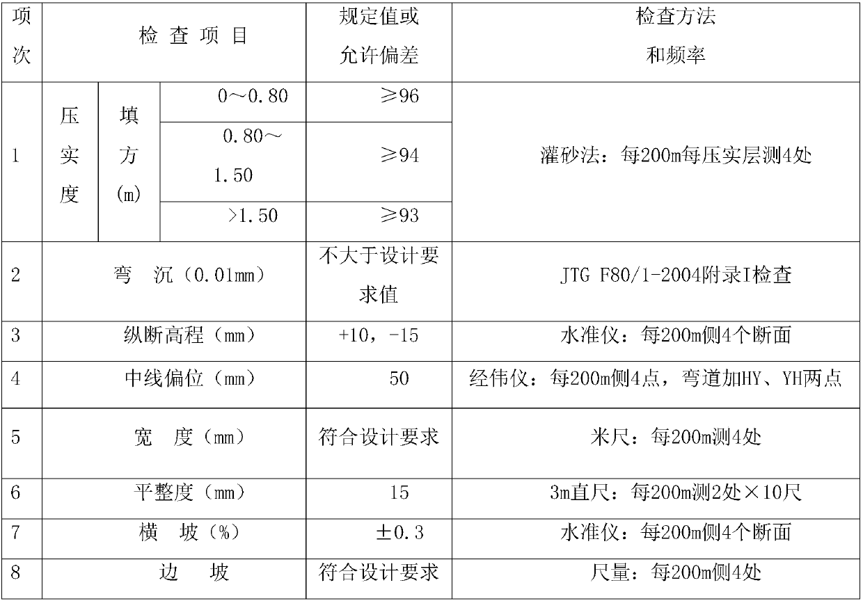 Construction technology for filling subgrade with silty soil