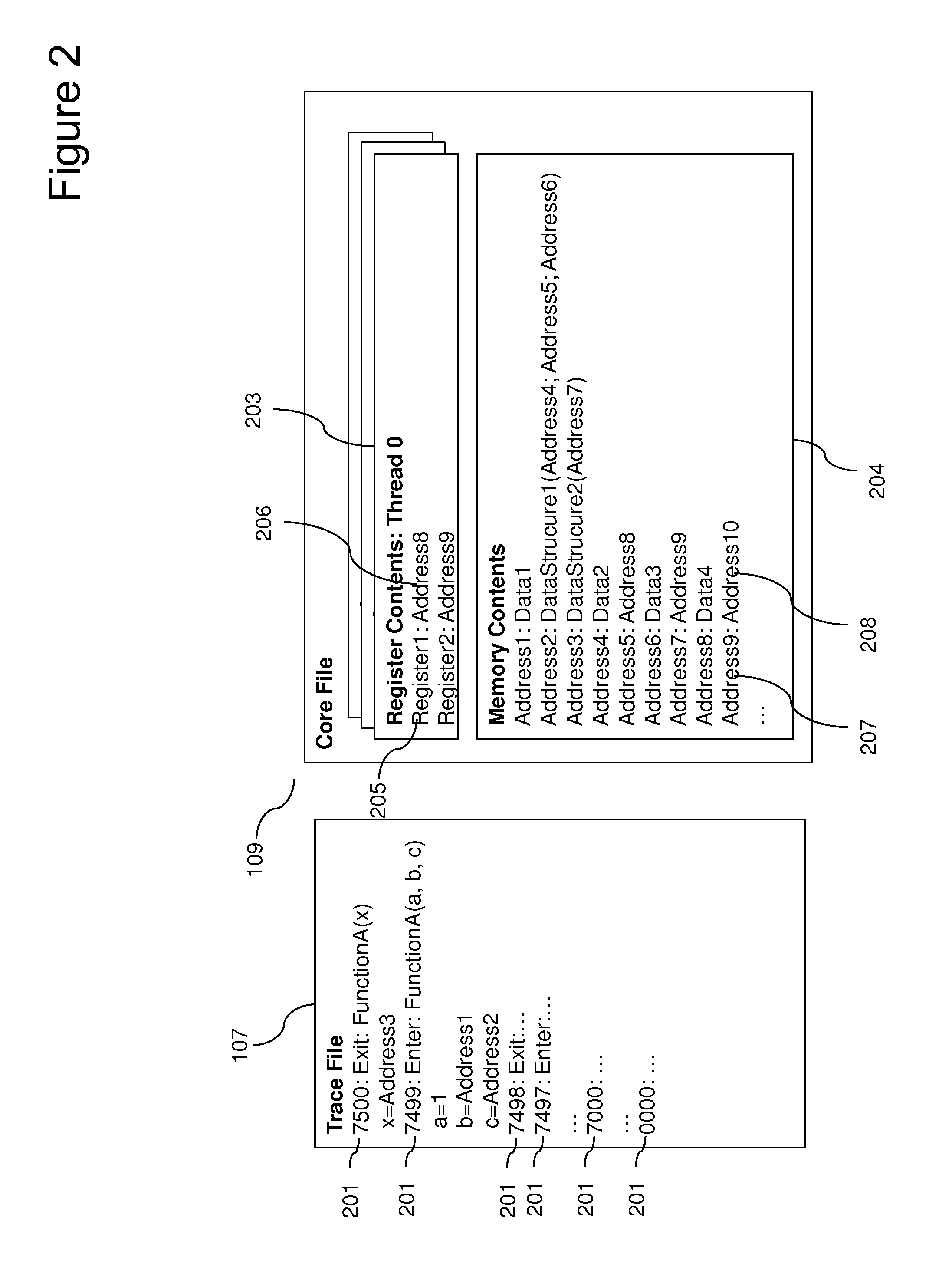 Processing core data produced by a computer process