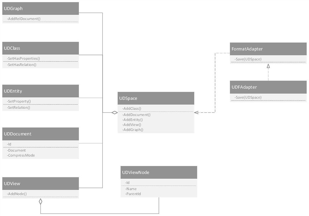 Data organization mode, system and device and storage medium