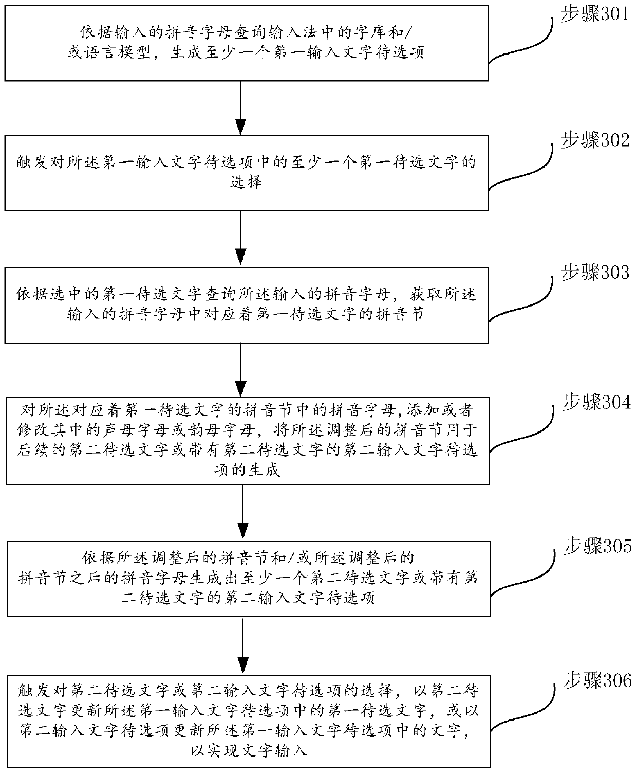 A method and device for text input