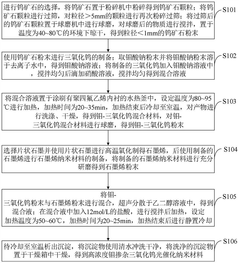 High-concentration molybdenum-doped tungsten trioxide photocatalytic nano material and preparation method thereof