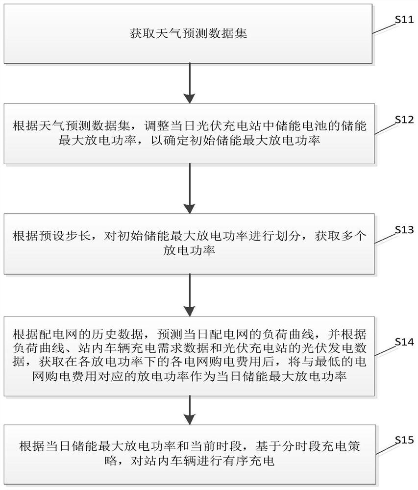 Photovoltaic charging station charging control method and device based on weather forecast