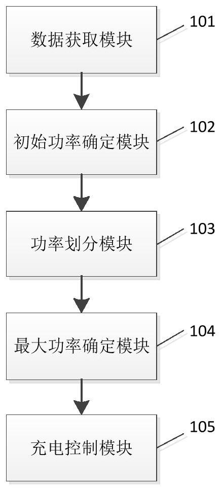 Photovoltaic charging station charging control method and device based on weather forecast