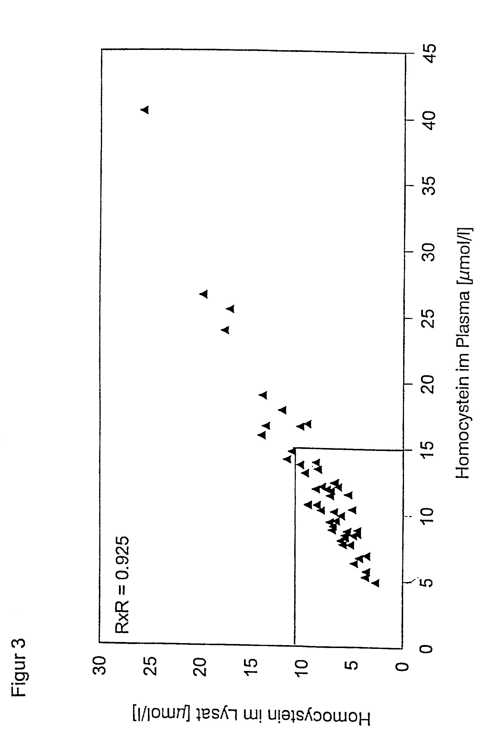 Preparation of blood samples for detecting homocysteine and/or folate