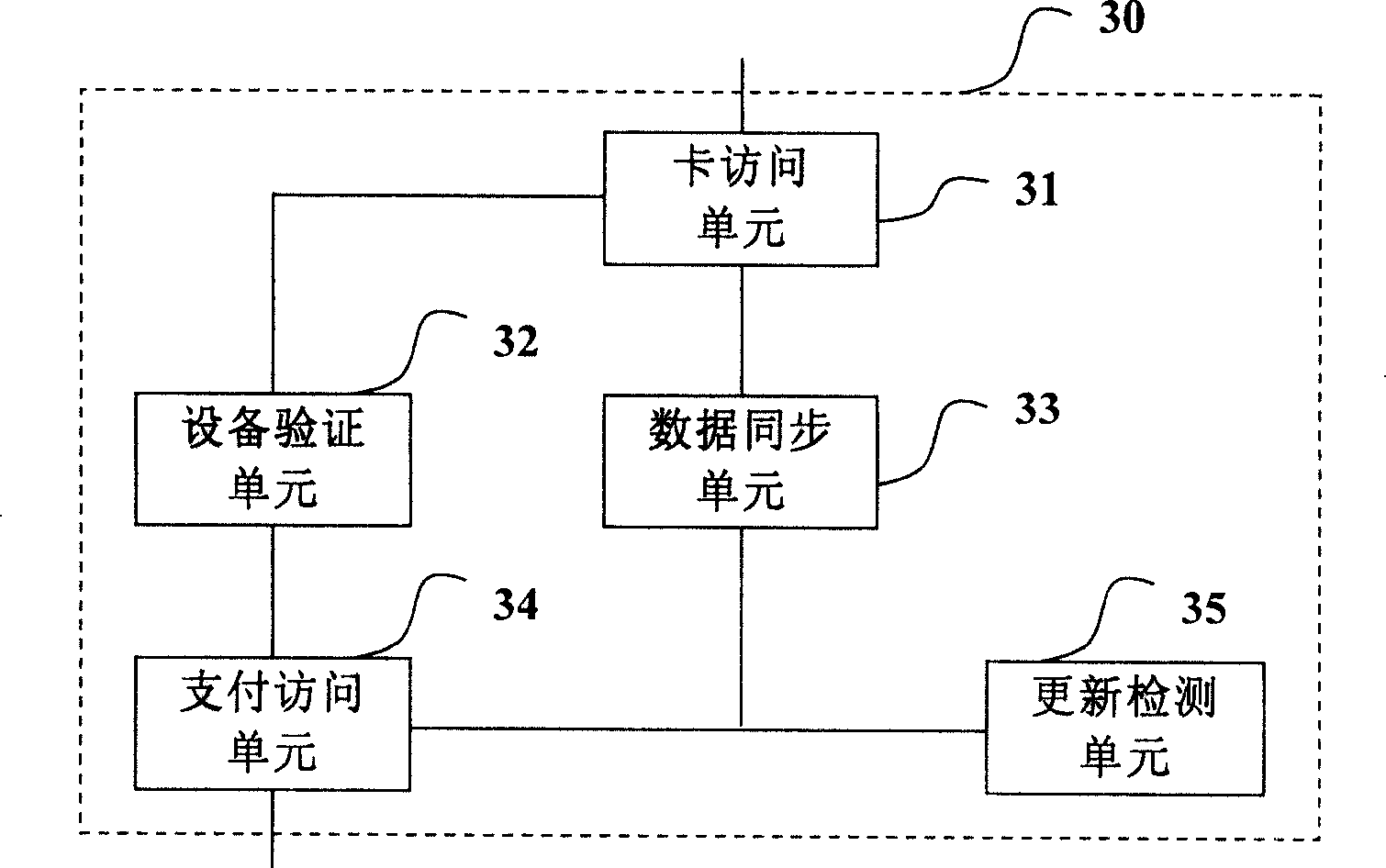 Method and mobile device for migrating finance data in smart card