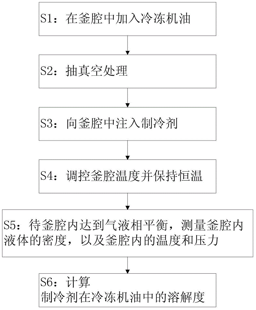 Method and apparatus for measuring solubility of refrigerant in refrigerant oil