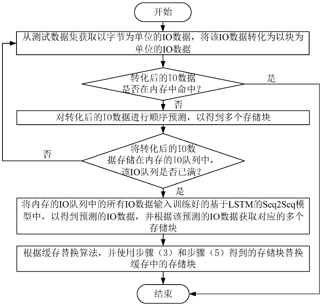 Block level cache prefetching optimization method and system based on deep learning