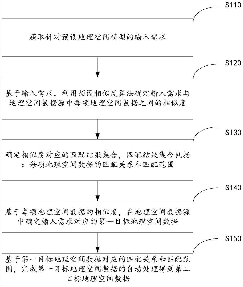 Automatic data matching method and device for geographic space model and electronic equipment