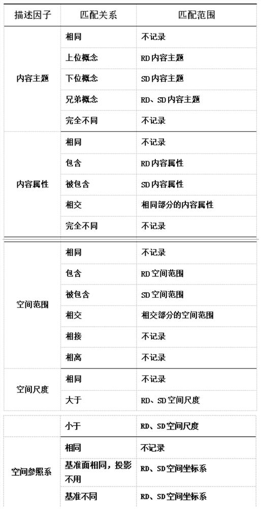 Automatic data matching method and device for geographic space model and electronic equipment