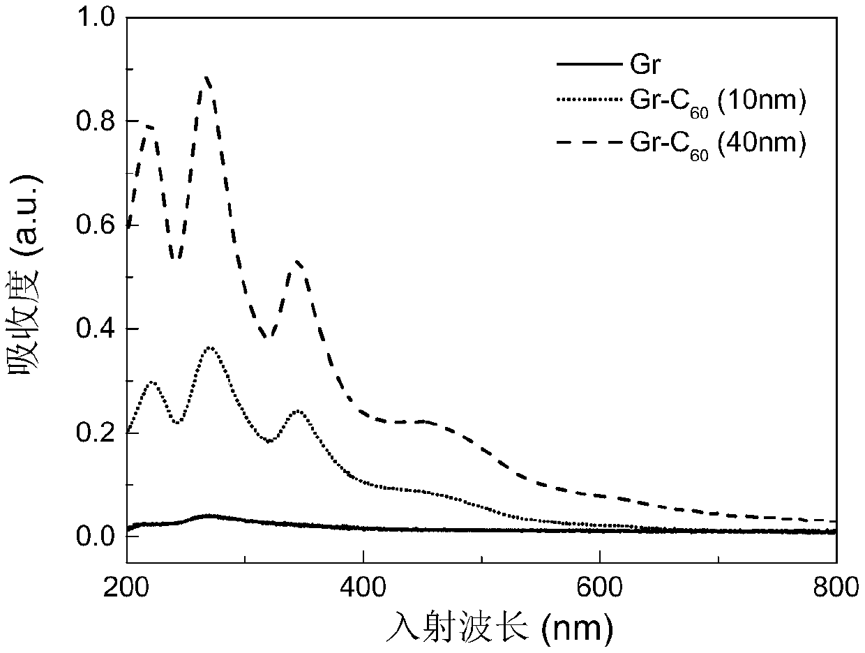 Graphene/C60 composite film ultraviolet detector and preparation method thereof