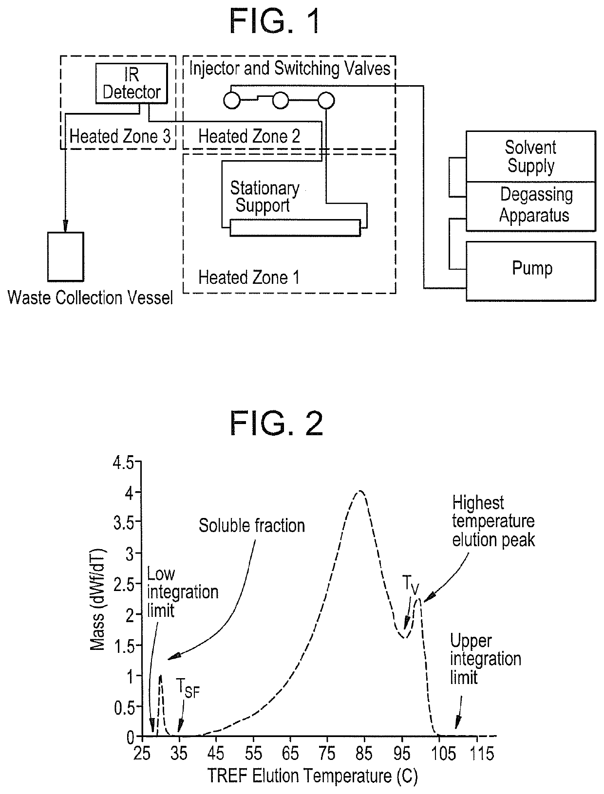 Chromatography of polymers with reduced co-crystallization