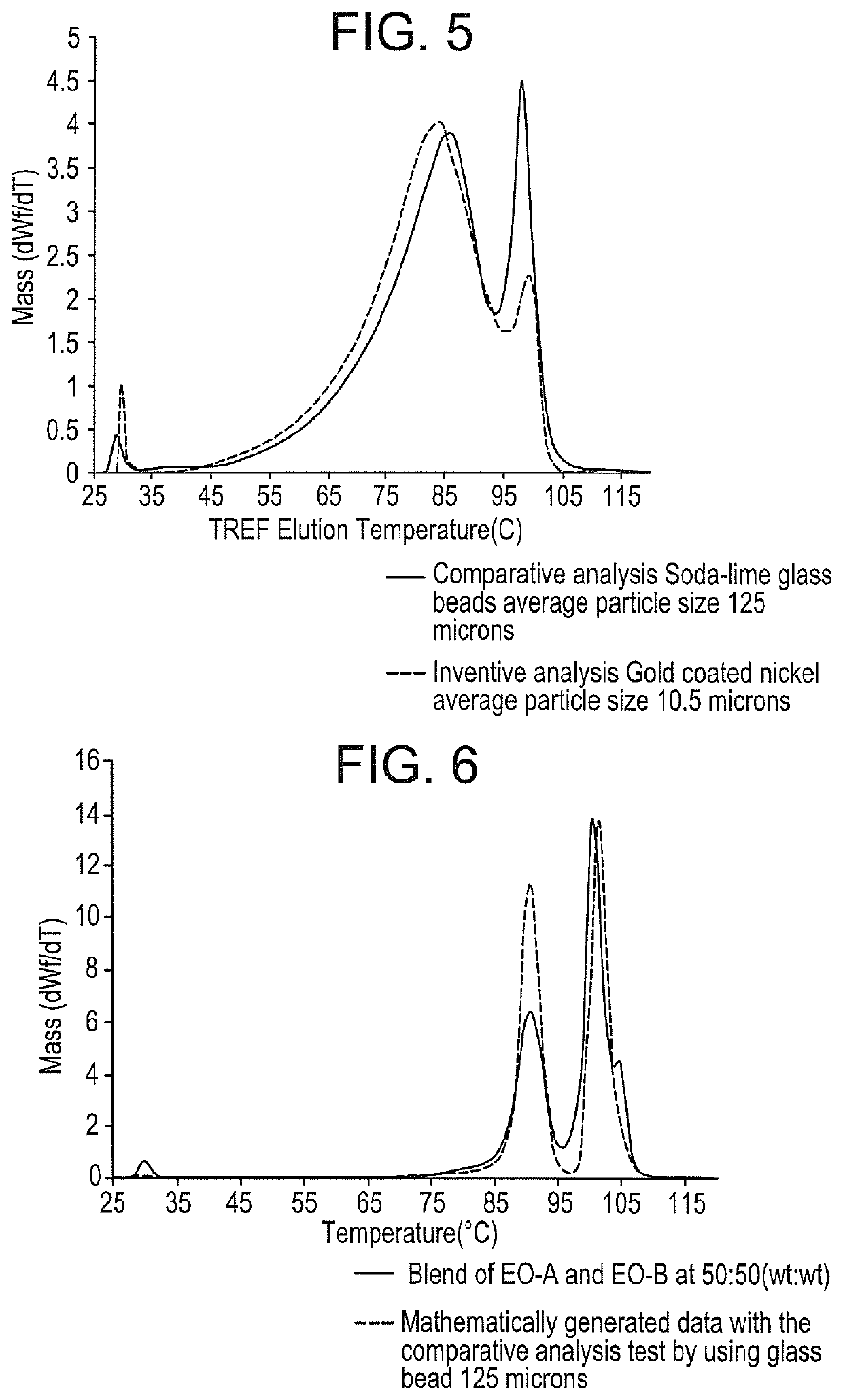 Chromatography of polymers with reduced co-crystallization