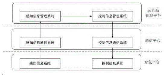 Internet of things information transfer method under the control of management information system