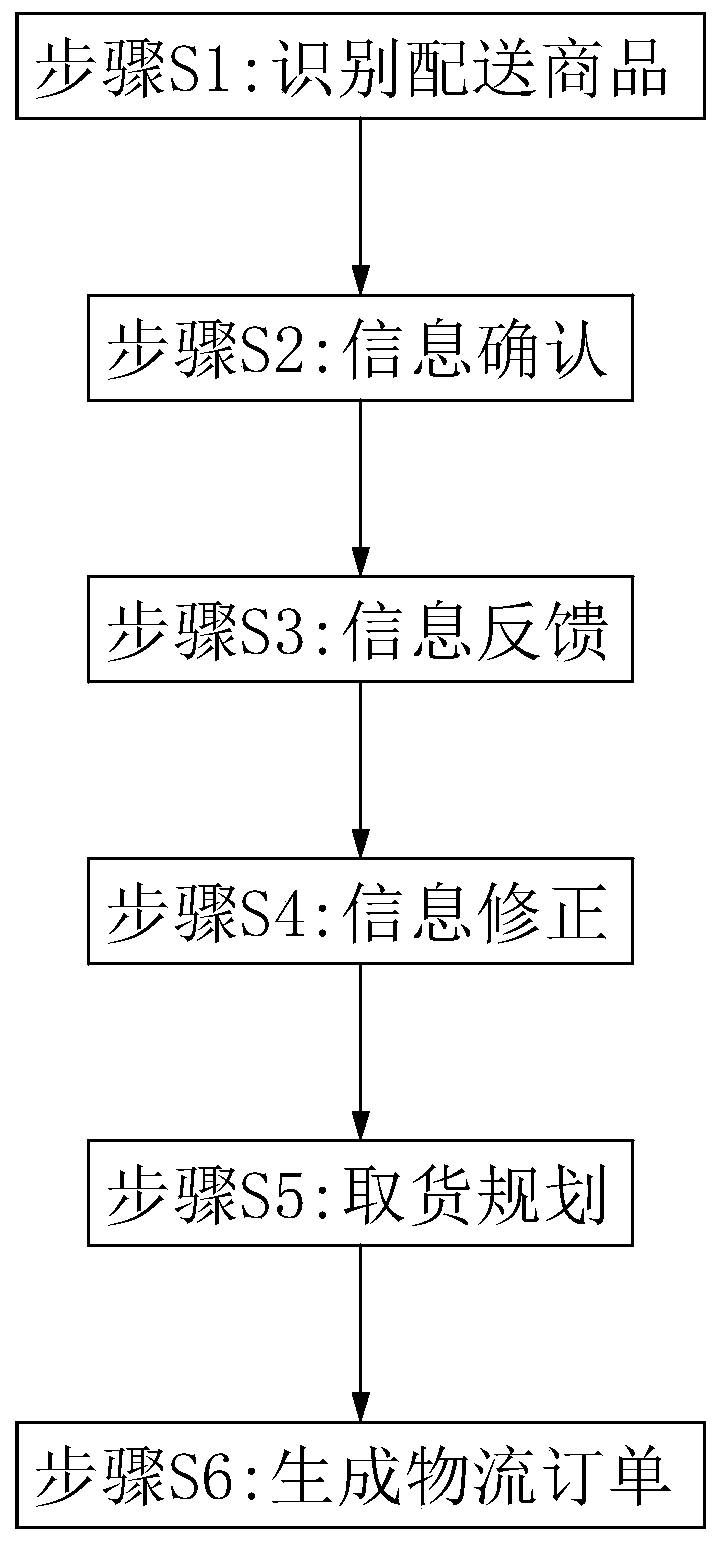 Logistics distribution method and system for electronic transaction platform