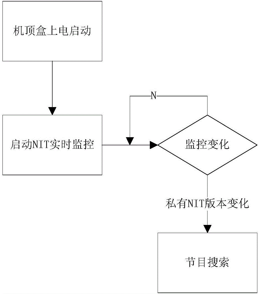 Method for realizing set-top box program update through NIT (Network Information Table) version number