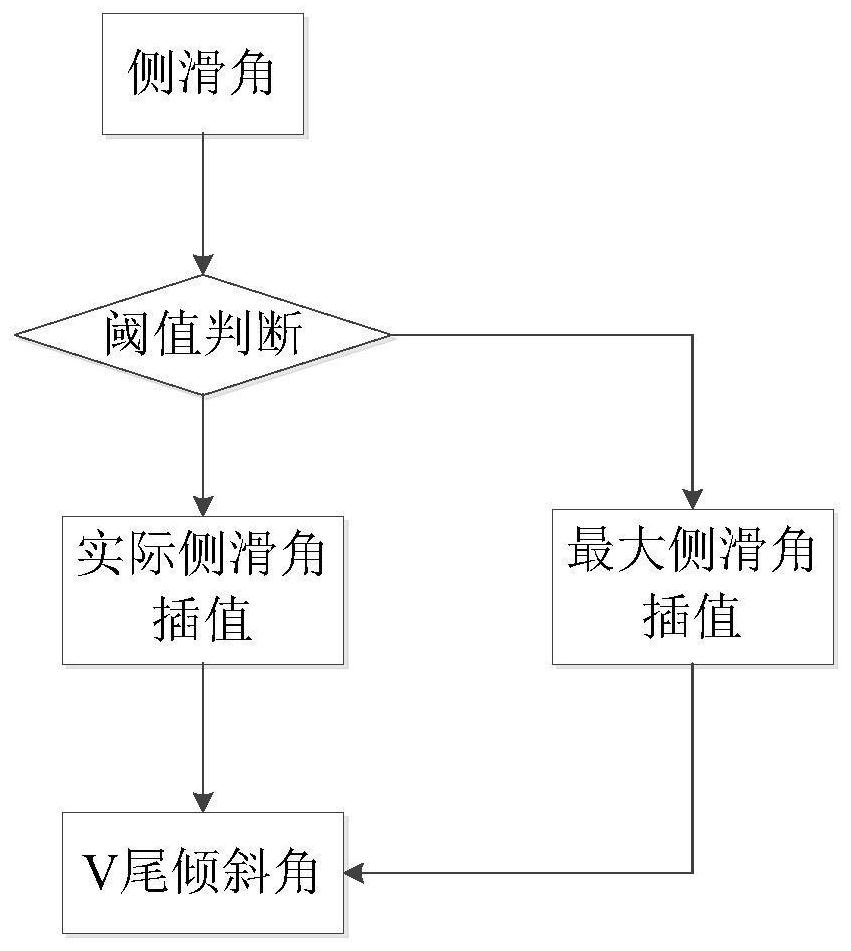 Practical post-stall v tail tilt angle self-adaptive control method