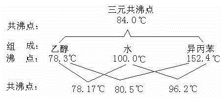 Method for separating ethanol-water-cumene mixed solution by single-side extraction and azeotropic distillation