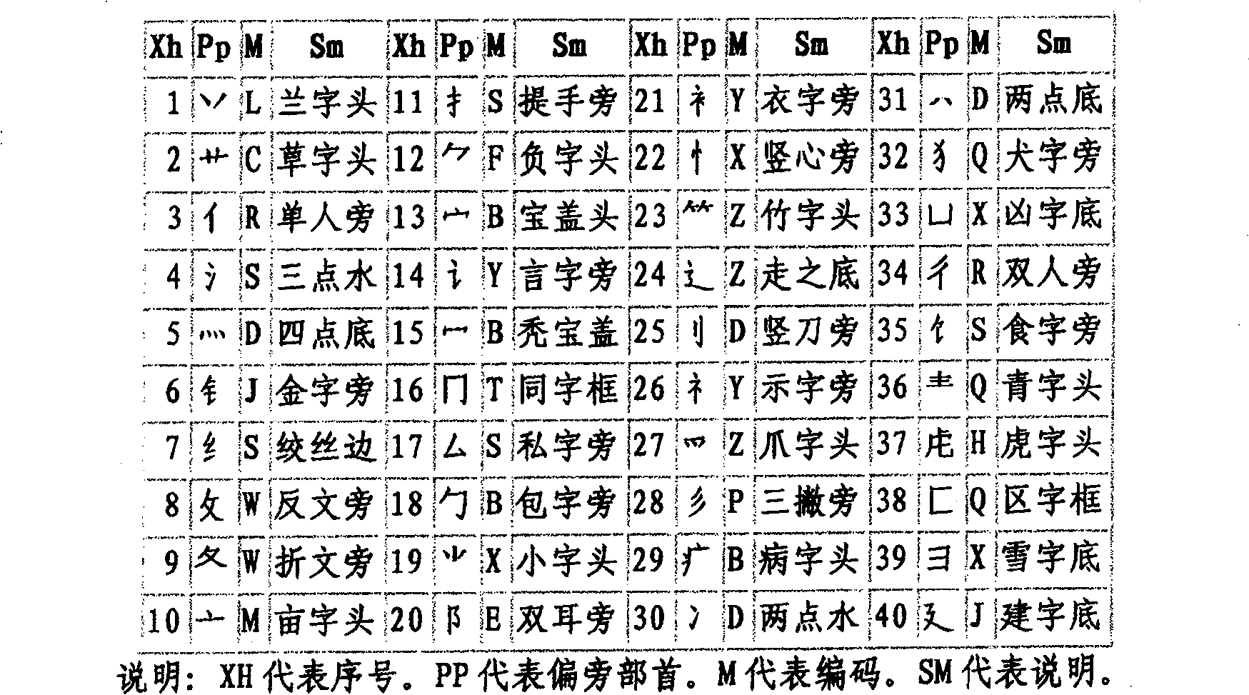 Phonological code Chinese character key input method