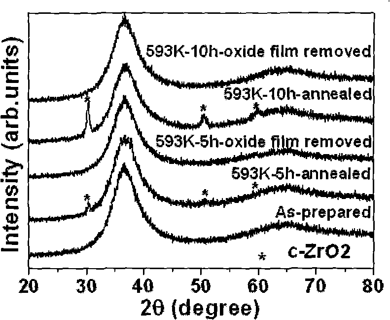 Method for improving corrosion performance of bulk amorphous alloy through oxidizing annealing in air atmosphere