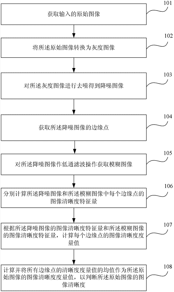 Method and device for detecting image definition